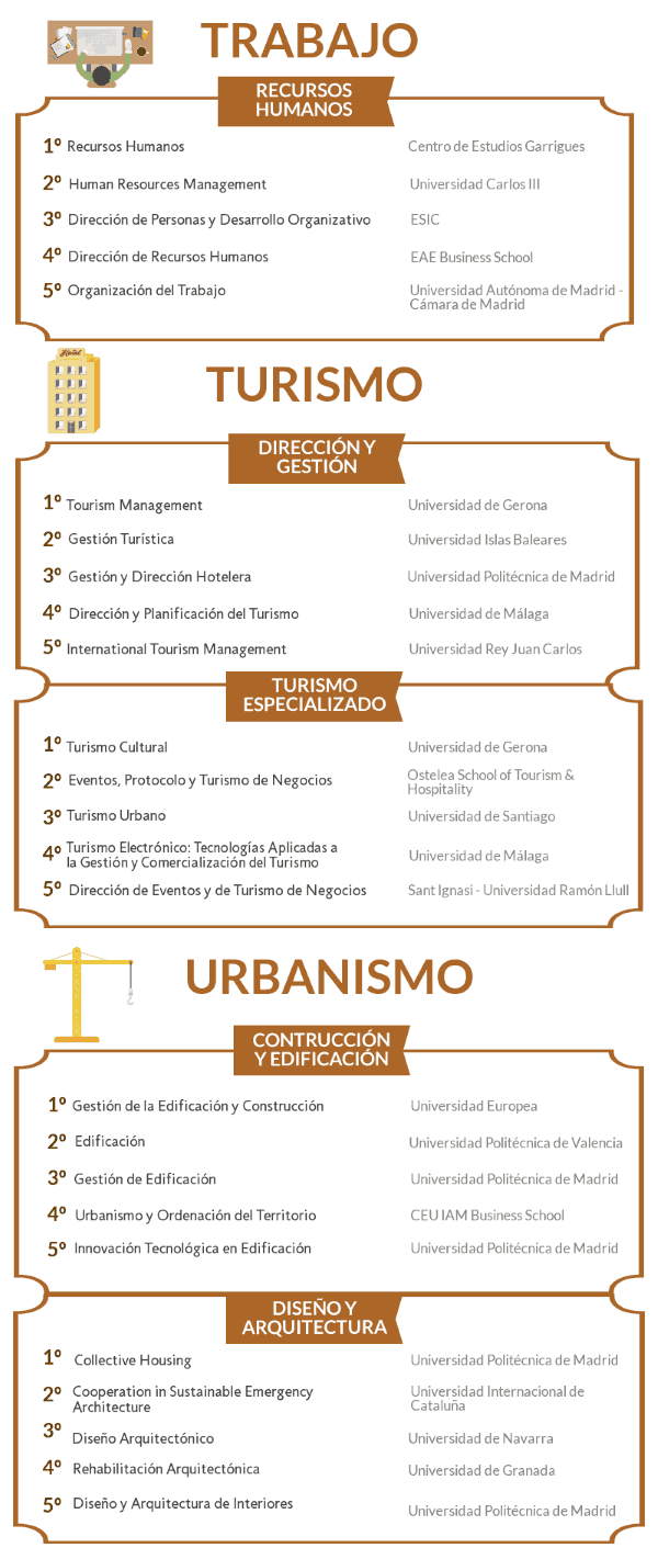 Los mejores másteres en Trabajo 2019/20209  noticiaAMP