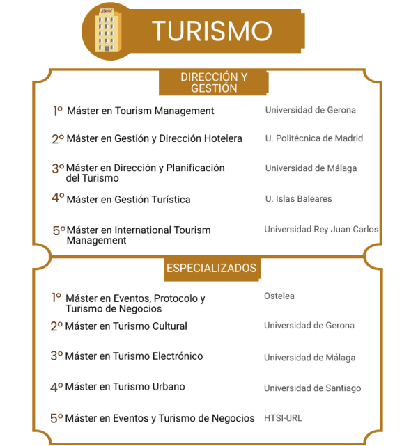 Los mejores másteres en Turismo 2021 noticiaAMP