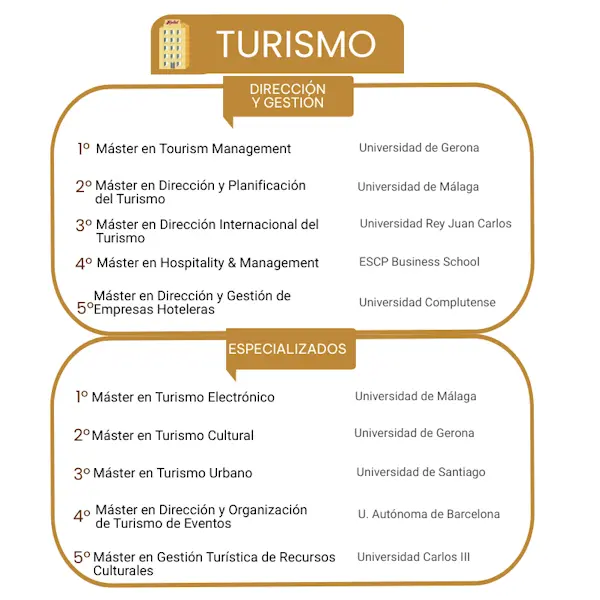 Los mejores másteres en Turismo 2023 noticiaAMP