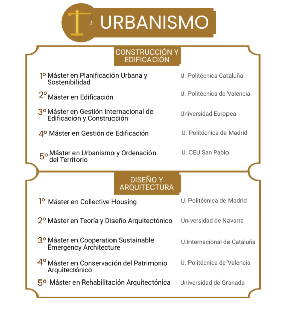 Los mejores másteres en Urbanismo 2022  noticiaAMP